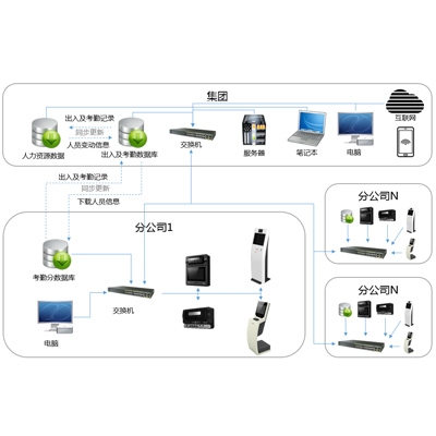 黑龙江虹膜云考勤系统