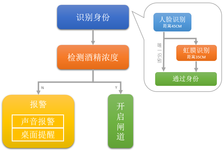矿灯信用管理系统